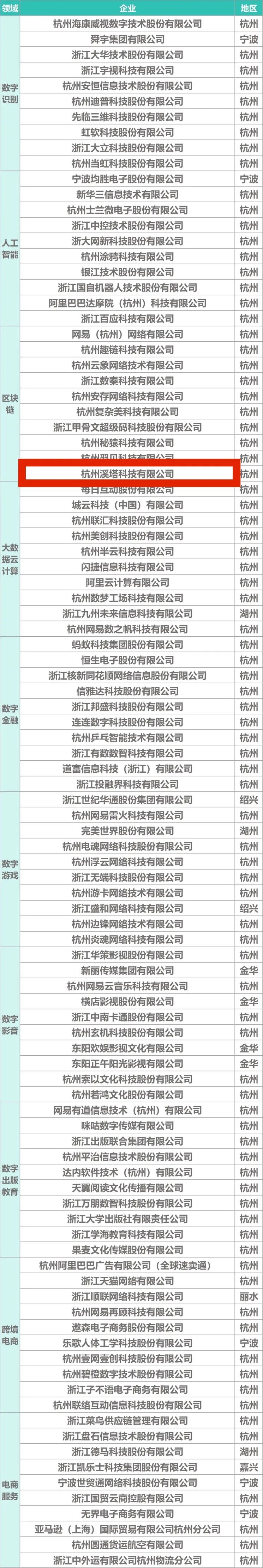 浙江省数字贸易百强榜榜单