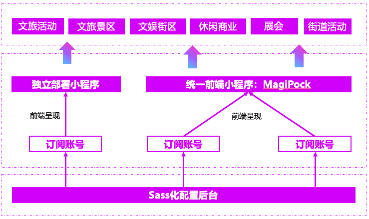 RivMP服务模式